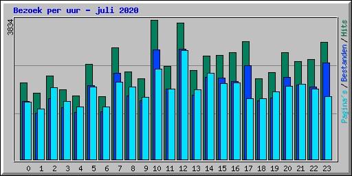 Bezoek per uur - juli 2020