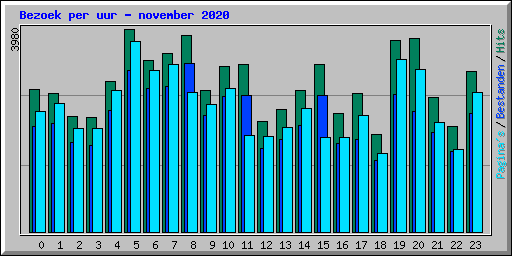 Bezoek per uur - november 2020