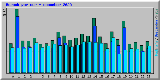 Bezoek per uur - december 2020